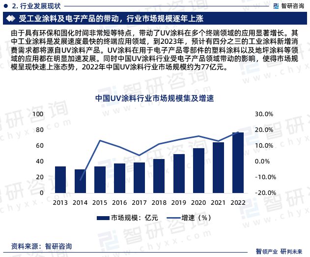 2024年中国UV涂料行业发展现状、市场前景及投资方向报告(图4)