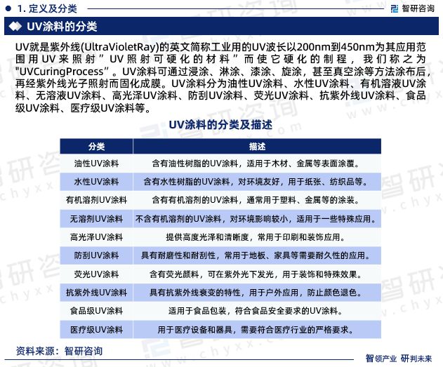 2024年中国UV涂料行业发展现状、市场前景及投资方向报告(图3)