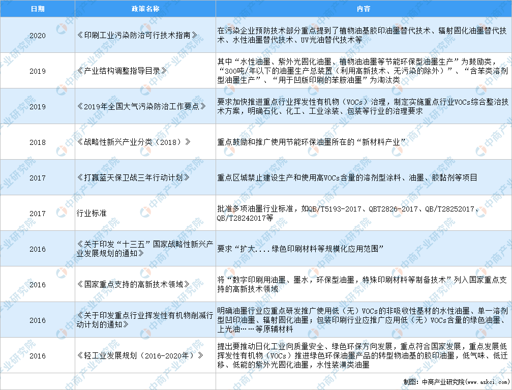 2021年中国油墨行业最新政策汇总一览（图）