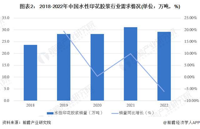 【前瞻分析】2023年中国水性印花胶浆行业竞争及需求水平分析(图1)