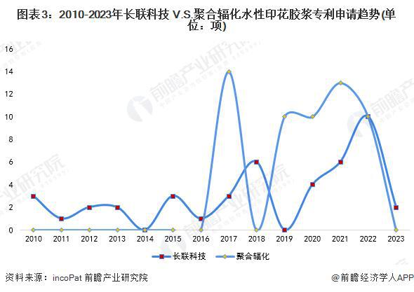 【前瞻分析】2023年中国水性印花胶浆行业竞争及需求水平分析(图8)