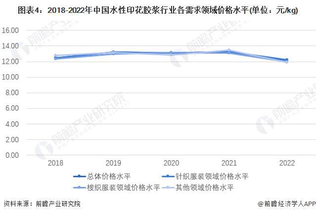 【前瞻分析】2023年中国水性印花胶浆行业竞争及需求水平分析(图2)