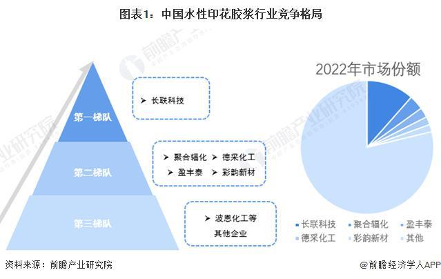 【前瞻分析】2023年中国水性印花胶浆行业竞争及需求水平分析(图6)