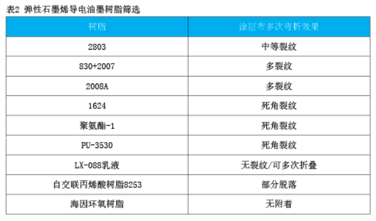 Kaiyun中国：原来耐弯折、可水洗的穿戴标签天线用电子油墨这么制作出来的(图4)