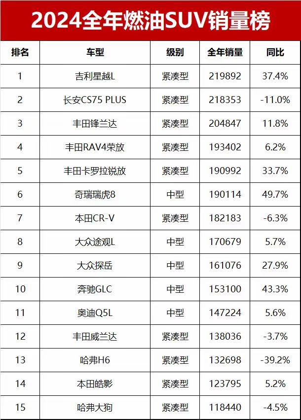 开云网站：2024年最好卖的十大油车：星越L狂甩21万辆瑞虎8排第六(图1)