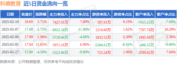 开云网站：科德教育（300192）2月10日主力资金净买入742731万元(图1)