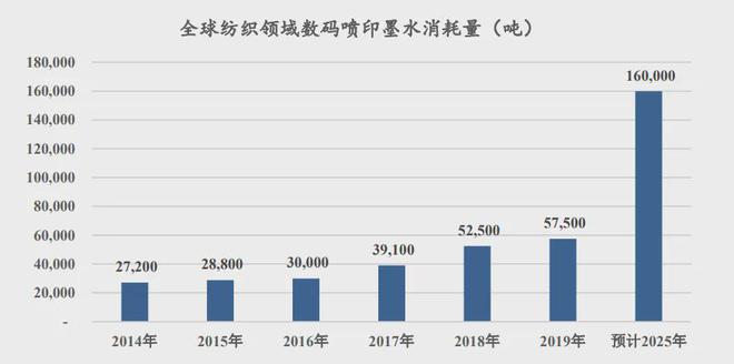 开云网站：蓝宇股份：全球市占率超10%印染新质生产力助推行业转型升级(图2)
