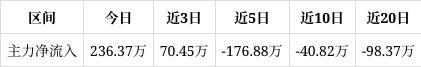Kaiyun中国：杭华股份涨242%中期趋势方面下方累积一定获利筹码。近期该股获筹码青睐且集中度渐增(图1)
