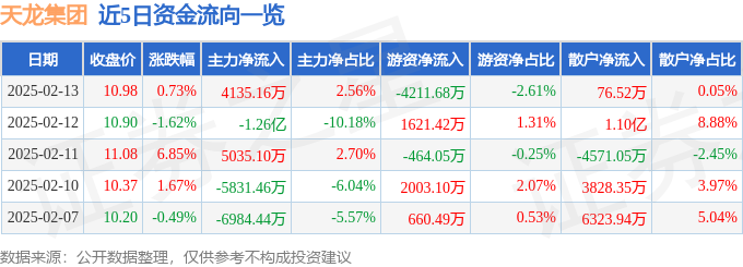 Kaiyun中国：股票行情快报：天龙集团（300063）2月13日主力资金净买入413516万元(图1)