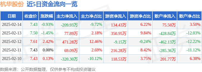 Kaiyun中国：股票行情快报：杭华股份（688571）2月14日主力资金净卖出20993万元(图1)