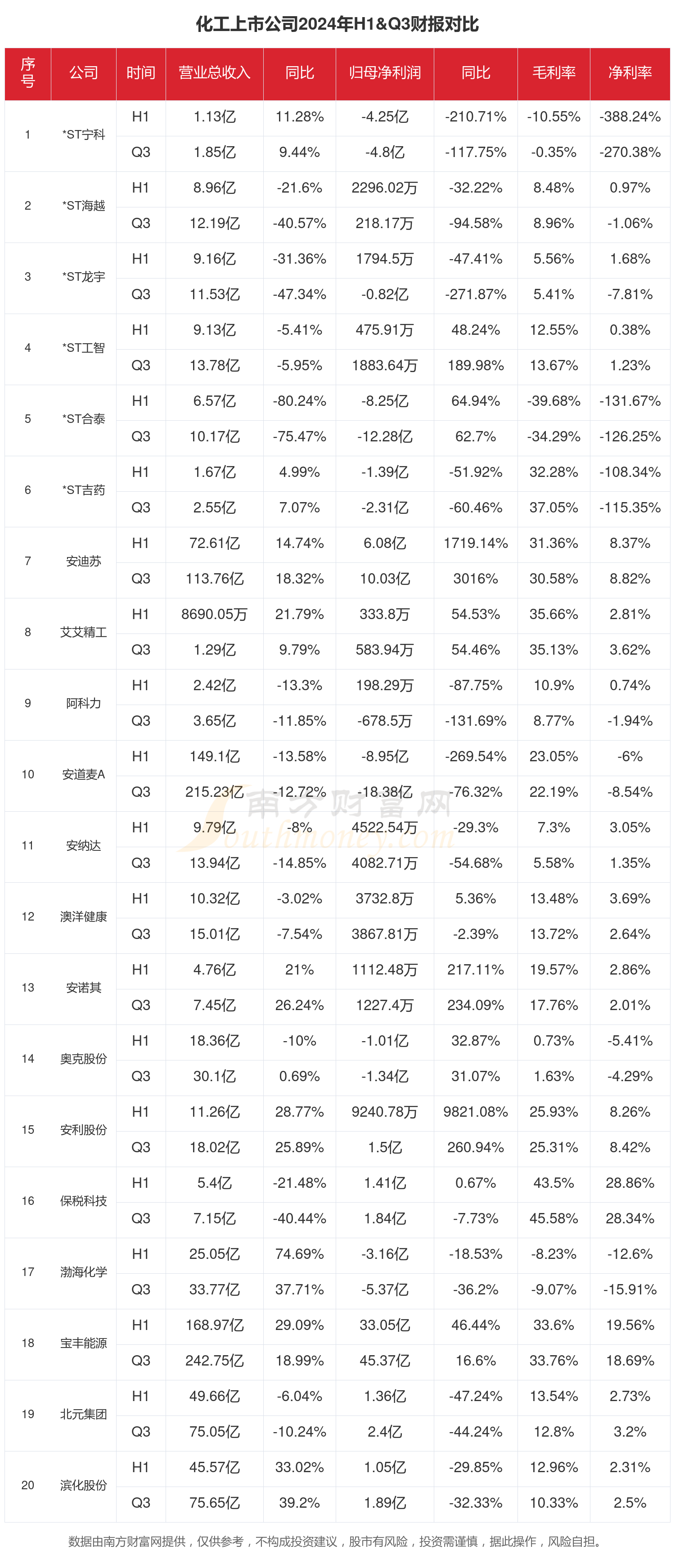 开云网站：化工行业上市公司现状如何（2024年前三季度）(图1)
