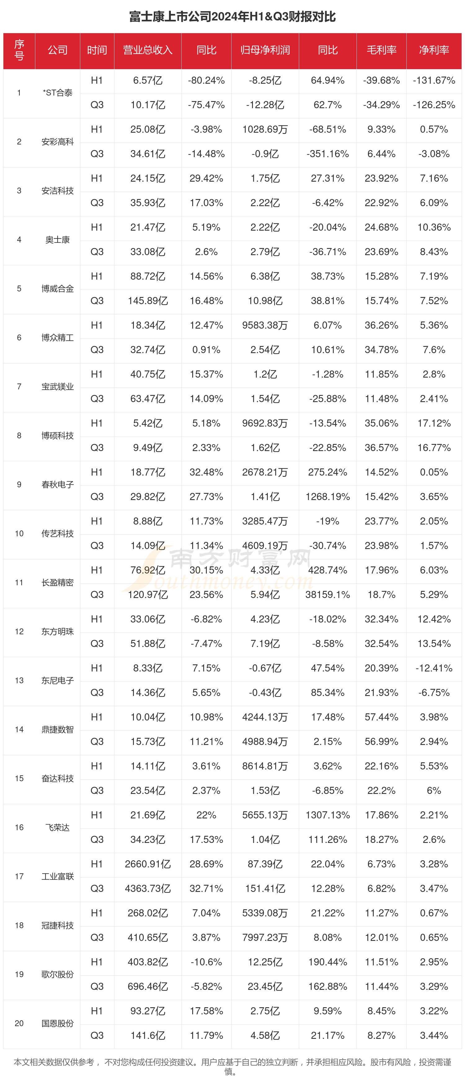 开云网站：富士康行业现状：2024年前三季度相关上市公司财报对比(图1)