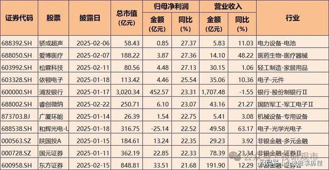 开云网站：2024年A股业绩快报：净利润增长超70%电子科技类公司表现亮眼(图5)