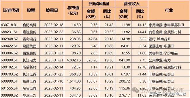 开云网站：2024年A股业绩快报：净利润增长超70%电子科技类公司表现亮眼(图6)