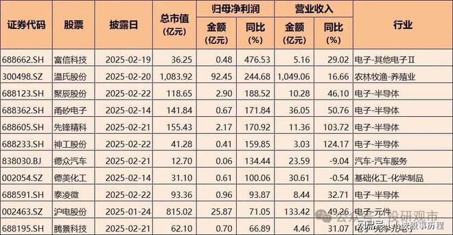 开云网站：2024年A股业绩快报：净利润增长超70%电子科技类公司表现亮眼(图1)