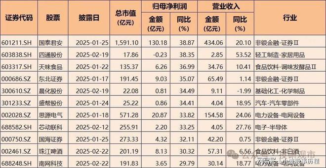 开云网站：2024年A股业绩快报：净利润增长超70%电子科技类公司表现亮眼(图3)
