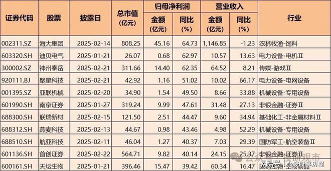 开云网站：2024年A股业绩快报：净利润增长超70%电子科技类公司表现亮眼(图2)