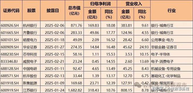 开云网站：2024年A股业绩快报：净利润增长超70%电子科技类公司表现亮眼(图7)