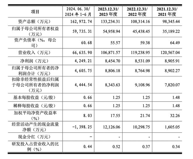 Kaiyun中国：7天！杭州“颜料大王”信凯科技IPO神速注册八成收入来自境外(图2)