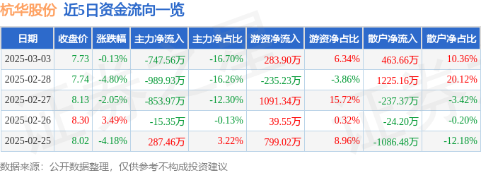 Kaiyun中国：股票行情快报：杭华股份（688571）3月3日主力资金净卖出74756万元(图1)