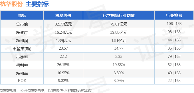 Kaiyun中国：股票行情快报：杭华股份（688571）3月5日主力资金净卖出21392万元(图2)