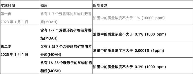 开云网站：法国已实施更严格的矿物油要求-沃特虹彩检测(图1)