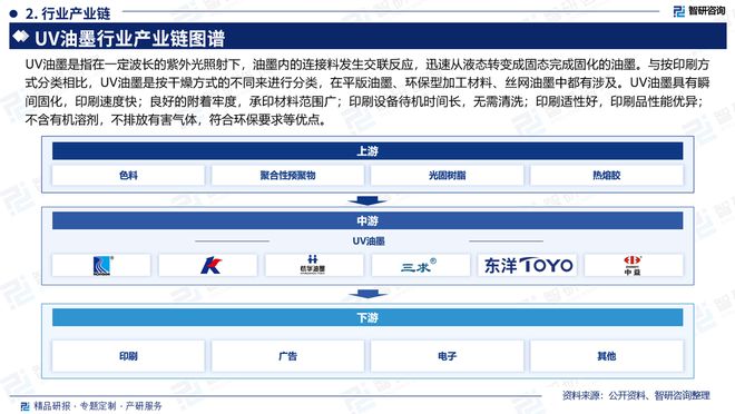 开云网站：中国UV油墨行业上下游产业链分析、市场需求预测报告（智研咨询）(图3)