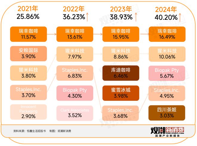开云网站：一年卖出30亿只纸杯瑞幸、喜茶、蜜雪冰城供应商技校老师卖杯子卖到上市开盘暴涨120%｜国潮风云(图9)
