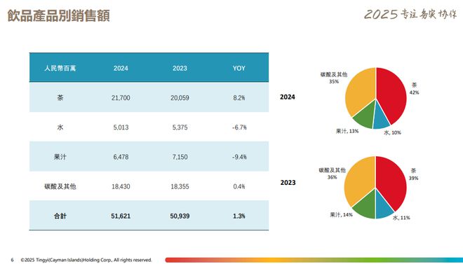 开云网站：康师傅交出年收入806亿元的成绩单方便面饮品加码健康化破局(图3)