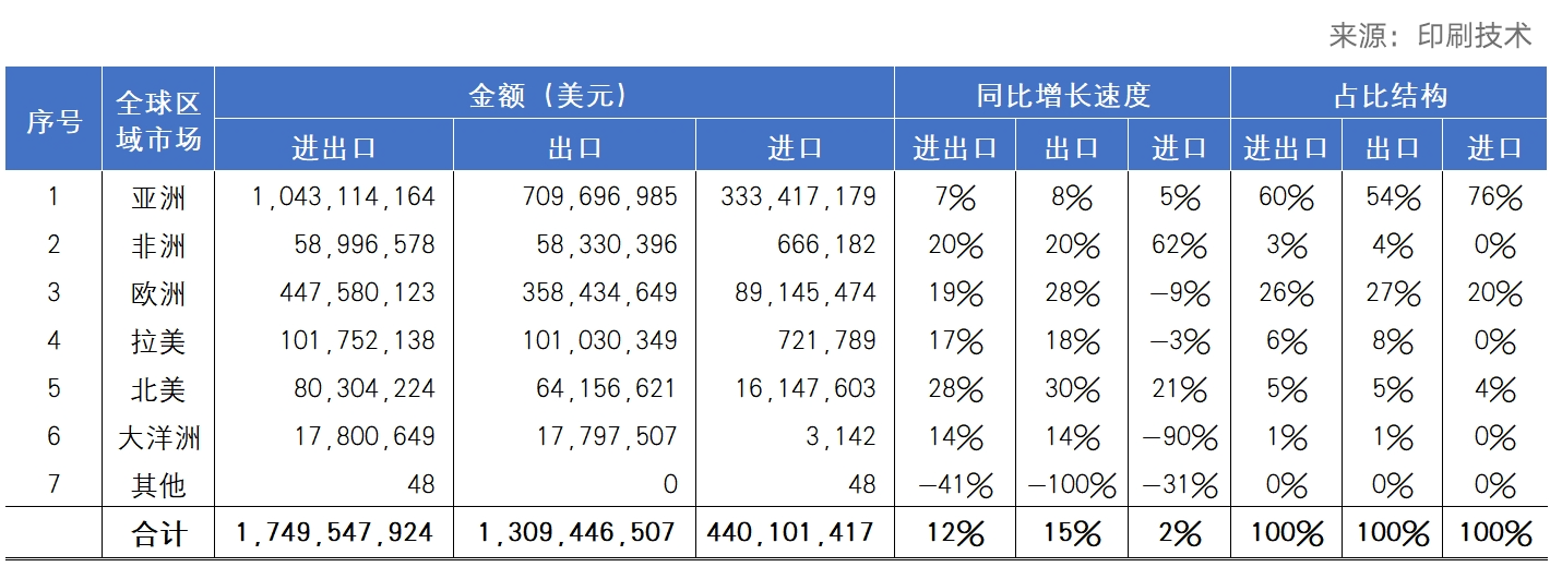 开云网站：海关统计丨2024年国内印刷器材进出口报告_科印印包圈(图4)