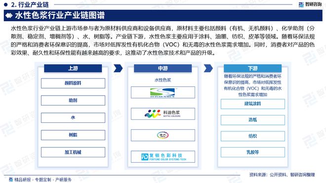 Kaiyun中国：水性色浆行业发展现状及市场全景评估报告（智研咨询发布）(图3)