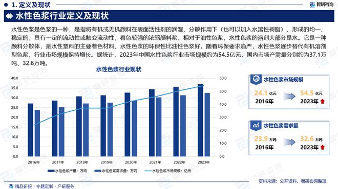 Kaiyun中国：水性色浆行业发展现状及市场全景评估报告（智研咨询发布）(图2)