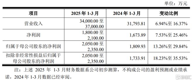 Kaiyun中国：信凯科技2024年营收超14亿持续拓展高端有机颜料市场(图1)