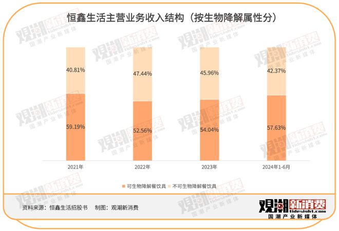 开云网站：一年卖出30亿只纸杯瑞幸、喜茶、蜜雪冰城供应商技校老师卖杯子卖到上市(图2)