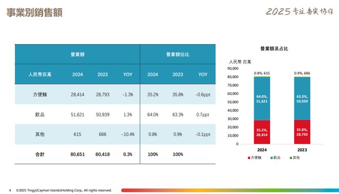 Kaiyun中国：连续8年增长！康师傅交出年收入806亿的成绩单(图2)