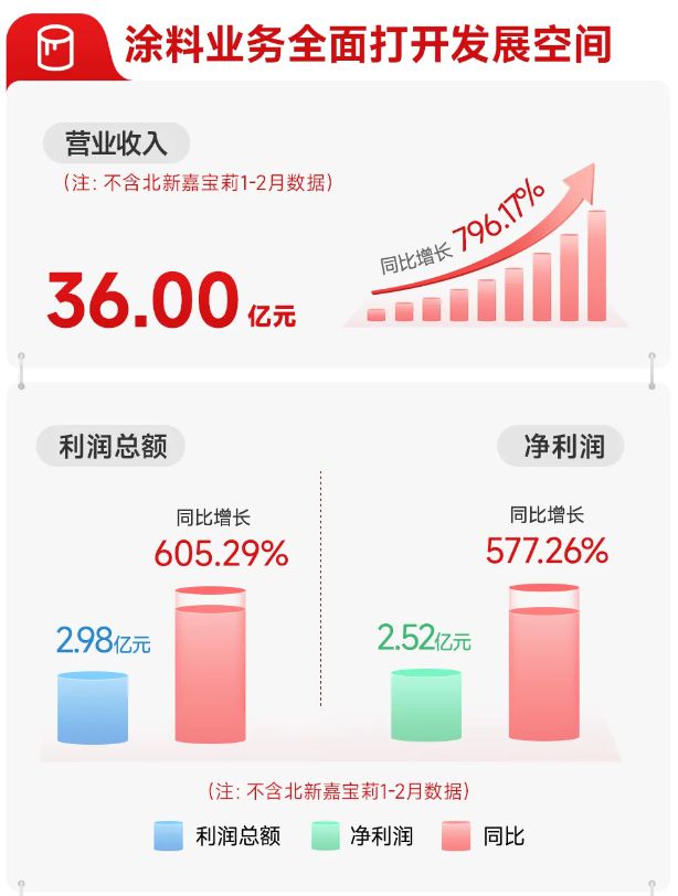 开云网站：北新建材：2024年涂料业务营收同比增长79617%(图2)