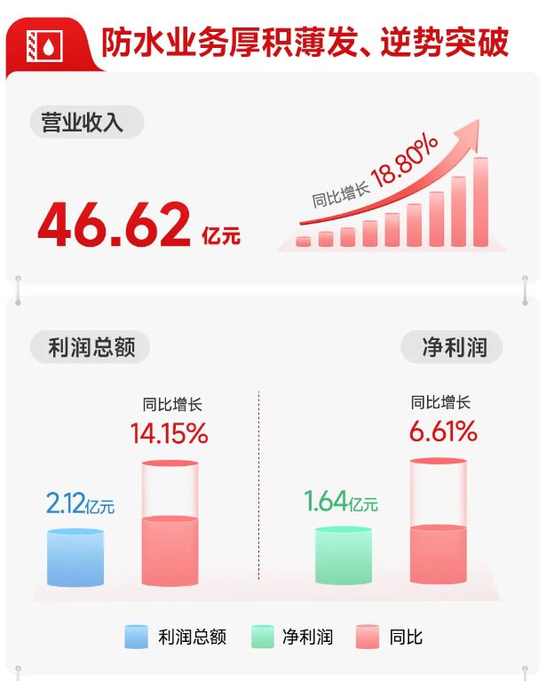 开云网站：北新建材：2024年涂料业务营收同比增长79617%(图3)