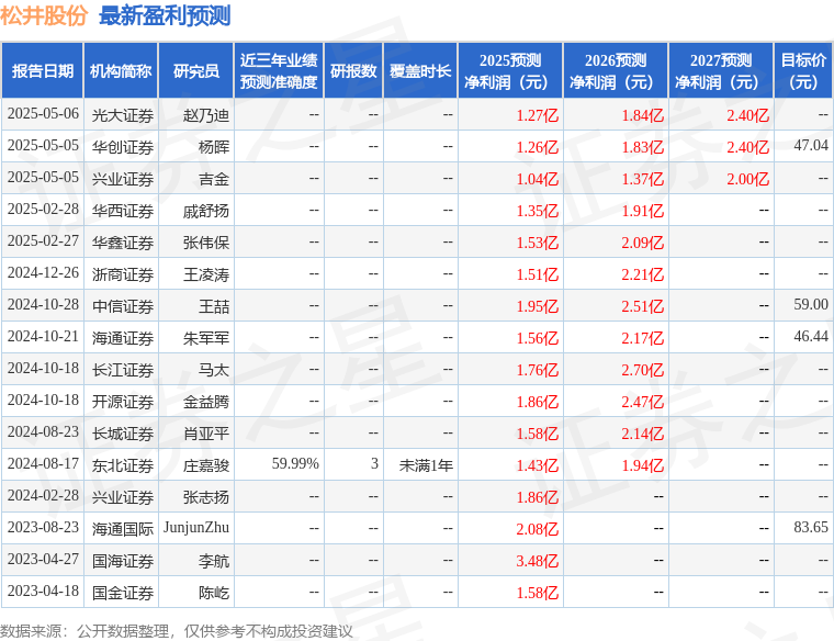 开云网站：松井股份：有知名机构高毅资产参与的多家机构于5月8日调研我司(图1)