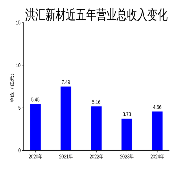 Kaiyun中国：洪汇新材2024年财报亮眼：营收456亿净利润增长1643%(图1)