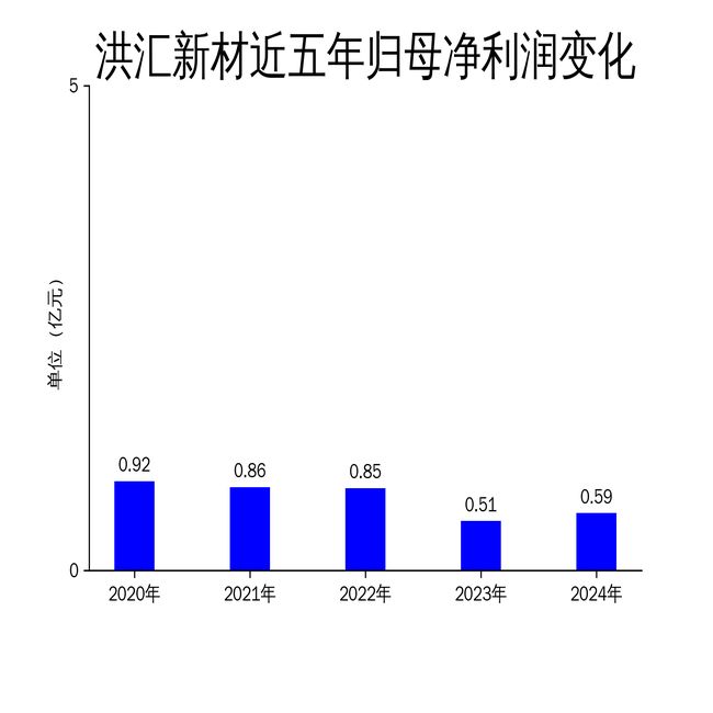 Kaiyun中国：洪汇新材2024年财报亮眼：营收456亿净利润增长1643%(图2)