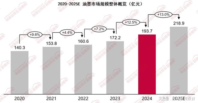 开云网站：数据见证变革！格物致胜拆解2024油墨行业的“分化与升级”(图1)