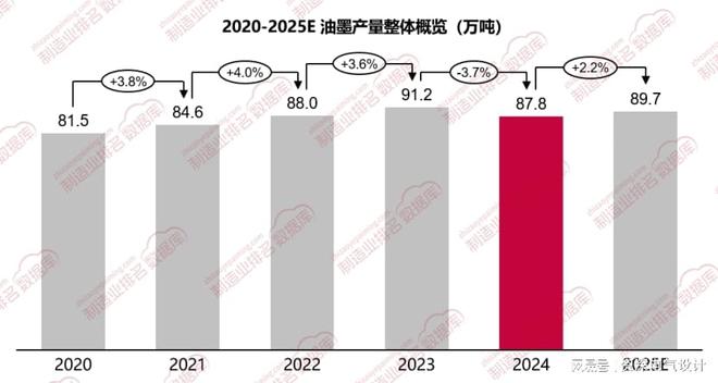 Kaiyun中国：数据见证行业转型！格物致胜拆解2024油墨产量首降逻辑(图1)