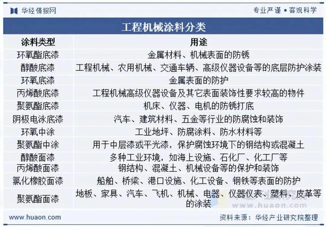 Kaiyun中国：2025年中国工程机械涂料行业发展前景展望行业正逐步向高性能、高附加值的方向迈进「图」(图1)