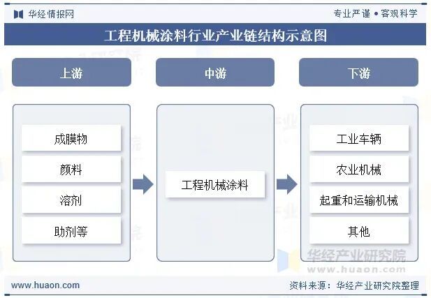 Kaiyun中国：2025年中国工程机械涂料行业发展前景展望行业正逐步向高性能、高附加值的方向迈进「图」(图3)