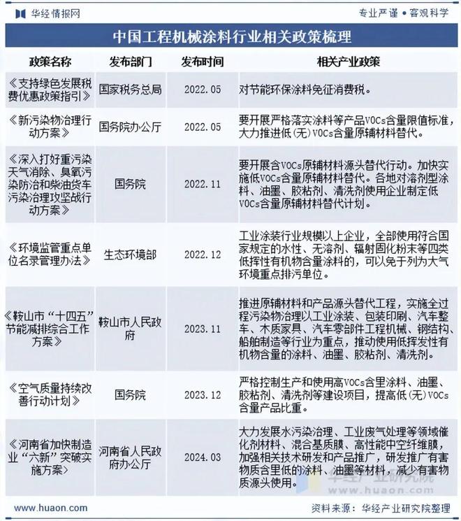 Kaiyun中国：2025年中国工程机械涂料行业发展前景展望行业正逐步向高性能、高附加值的方向迈进「图」(图2)