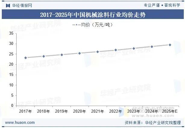 Kaiyun中国：2025年中国工程机械涂料行业发展前景展望行业正逐步向高性能、高附加值的方向迈进「图」(图6)