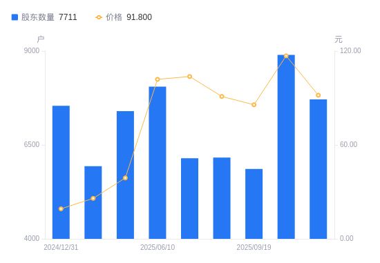 Kaiyun中国：联合化学A股股东户数减少1187户降幅1334%(图1)