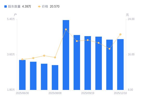 开云网站：科德教育A股股东户数增加286户增幅066%(图1)