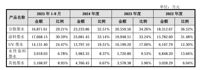 Kaiyun中国：墨库股份创业板IPO已受理主营数码喷印墨水的研发、生产与销售(图1)