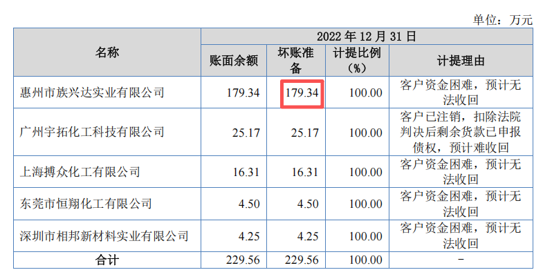 开云网站：族兴新材IPO提交注册销售真实性、业绩可持续性仍需关注(图3)